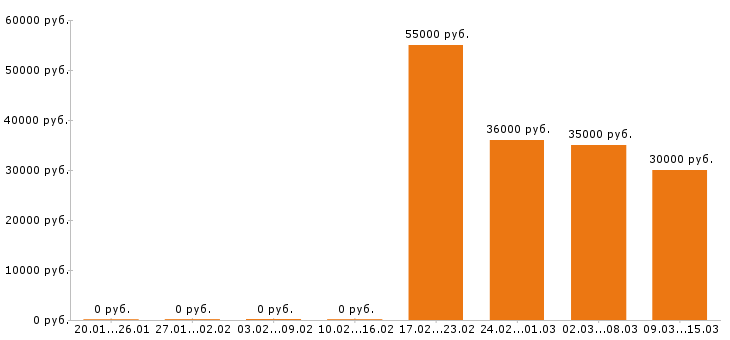 Вакансии сантехник в Туле - Медиана зарплат сантехник в Туле за 2 месяца