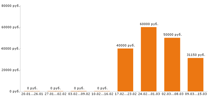 Вакансии сантехник в Уфе - Медиана зарплат сантехник в Уфе за 2 месяца