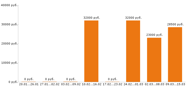 Вакансии сантехник в Хабаровске - Медиана зарплат сантехник в Хабаровске за 2 месяца