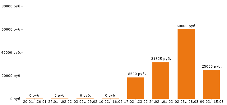 Вакансии сантехник в Чебоксарах - Медиана зарплат сантехник в Чебоксарах за 2 месяца