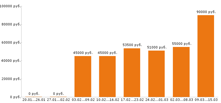 Вакансии сантехник Московская область - Медиана зарплат сантехник Московская область за 2 месяца