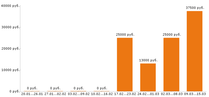Вакансии сантехник Нижний новгород - Медиана зарплат сантехник Нижний новгород за 2 месяца