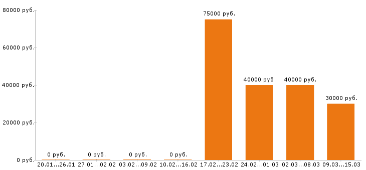 Вакансии сантехник Санкт-петербург - Медиана зарплат сантехник Санкт-петербург за 2 месяца