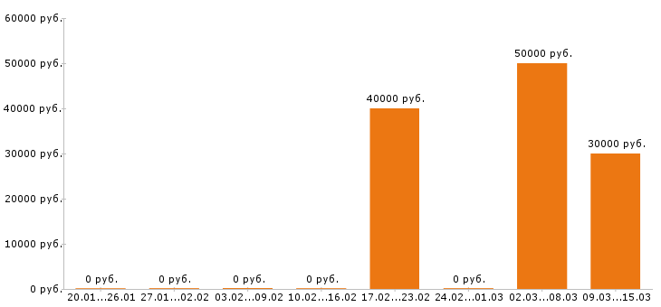 Вакансии сборщик мебели в Архангельске - Медиана зарплат сборщик мебели в Архангельске за 2 месяца