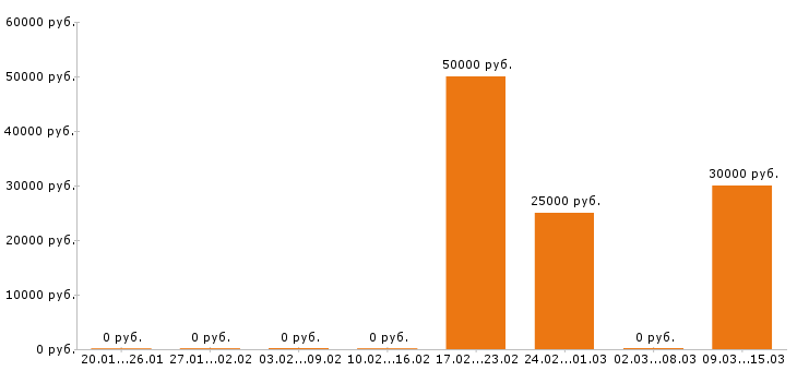 Вакансии сборщик мебели в Барнауле - Медиана зарплат сборщик мебели в Барнауле за 2 месяца