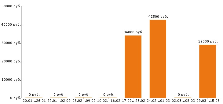 Вакансии сборщик мебели в Воронеже - Медиана зарплат сборщик мебели в Воронеже за 2 месяца