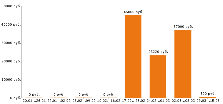 Вакансии сборщик мебели в Екатеринбурге - Медиана зарплат сборщик мебели в Екатеринбурге за 2 месяца