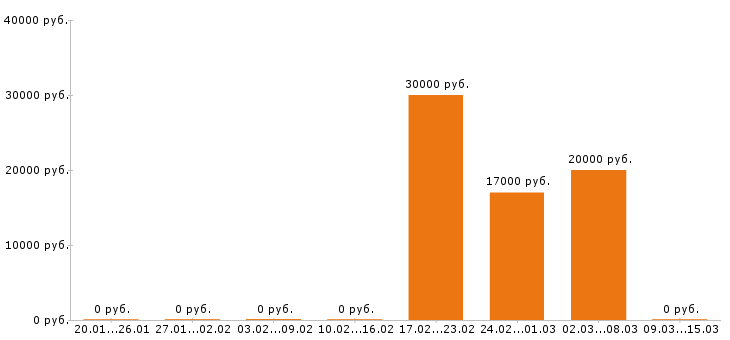 Вакансии сборщик мебели в Ижевске - Медиана зарплат сборщик мебели в Ижевске за 2 месяца