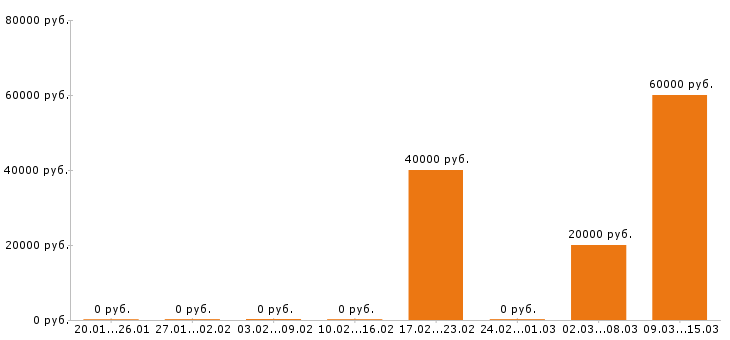 Вакансии сборщик мебели в Иркутске - Медиана зарплат сборщик мебели в Иркутске за 2 месяца