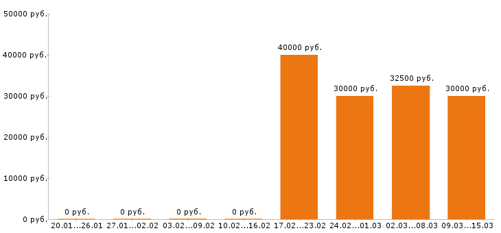 Вакансии сборщик мебели в Краснодаре - Медиана зарплат сборщик мебели в Краснодаре за 2 месяца