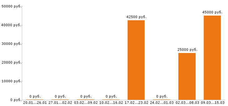 Вакансии сборщик мебели в Красноярске - Медиана зарплат сборщик мебели в Красноярске за 2 месяца