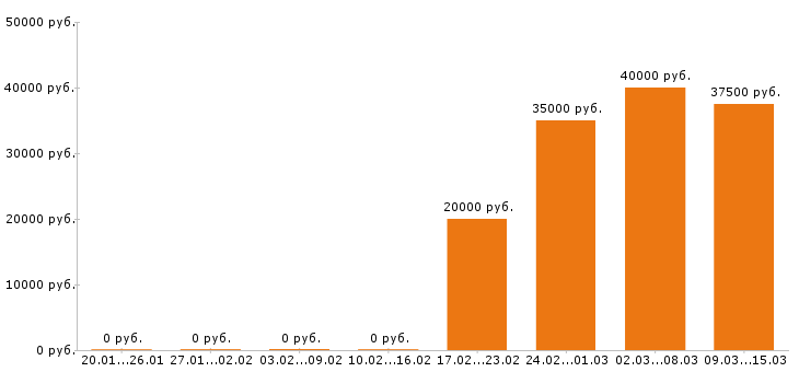 Вакансии сборщик мебели в Новосибирске - Медиана зарплат сборщик мебели в Новосибирске за 2 месяца