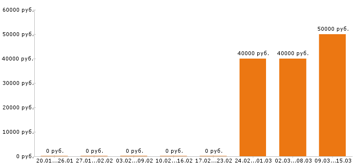 Вакансии сборщик мебели в Оренбурге - Медиана зарплат сборщик мебели в Оренбурге за 2 месяца