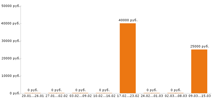 Вакансии сборщик мебели в Перми - Медиана зарплат сборщик мебели в Перми за 2 месяца