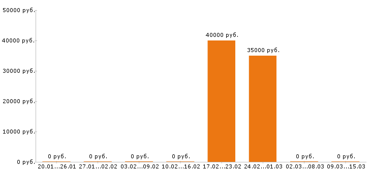 Вакансии сборщик мебели в Самаре - Медиана зарплат сборщик мебели в Самаре за 2 месяца