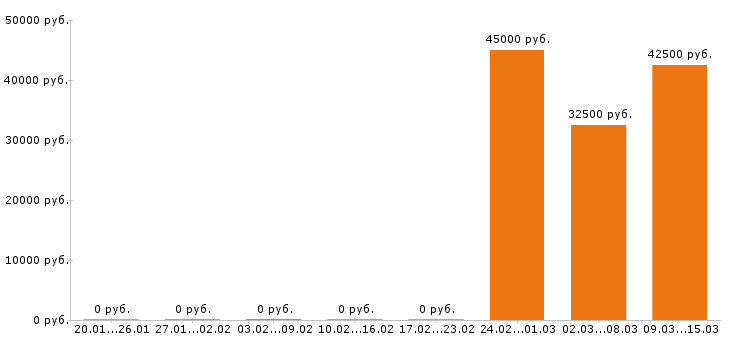Вакансии сборщик мебели в Твери - Медиана зарплат сборщик мебели в Твери за 2 месяца