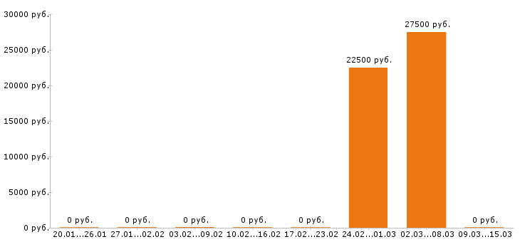 Вакансии сборщик мебели в Туле - Медиана зарплат сборщик мебели в Туле за 2 месяца
