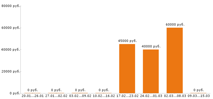 Вакансии сборщик мебели в Тюмени - Медиана зарплат сборщик мебели в Тюмени за 2 месяца
