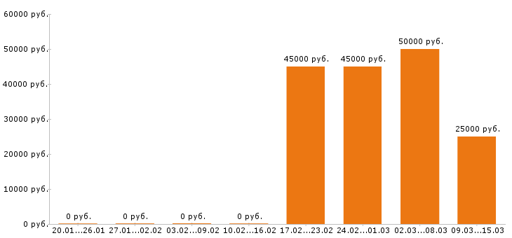 Вакансии сборщик мебели в Уфе - Медиана зарплат сборщик мебели в Уфе за 2 месяца