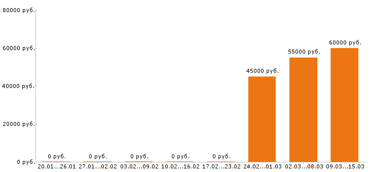 Вакансии сборщик мебели в Химках - Медиана зарплат сборщик мебели в Химках за 2 месяца