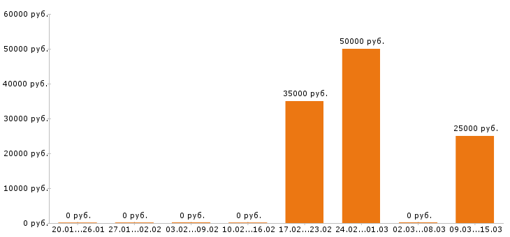 Вакансии сборщик мебели в Челябинске - Медиана зарплат сборщик мебели в Челябинске за 2 месяца