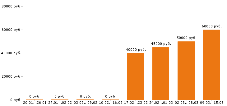 Вакансии сборщик мебели Московская область - Медиана зарплат сборщик мебели Московская область за 2 месяца