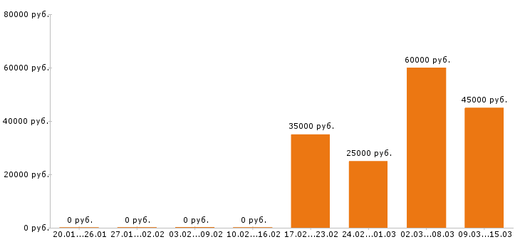 Вакансии сборщик мебели Ростов-на-дону - Медиана зарплат сборщик мебели Ростов-на-дону за 2 месяца