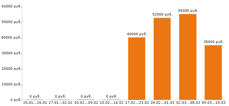 Вакансии сборщик мебели Санкт-петербург - Медиана зарплат сборщик мебели Санкт-петербург за 2 месяца
