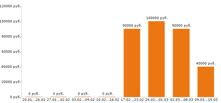 Вакансии сварщик в Архангельске - Медиана зарплат сварщик в Архангельске за 2 месяца