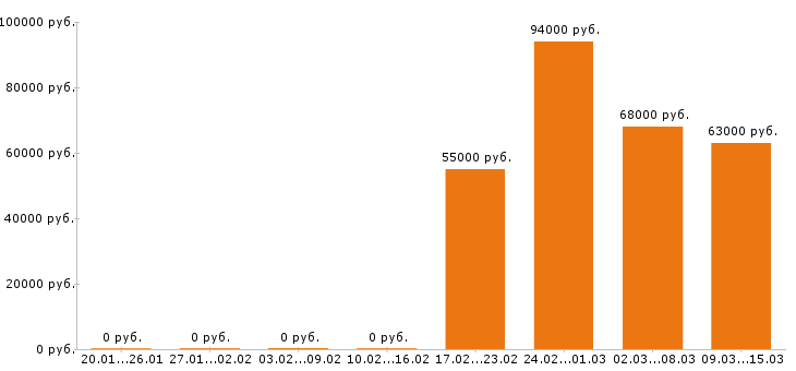 Вакансии сварщик в Астрахани - Медиана зарплат сварщик в Астрахани за 2 месяца