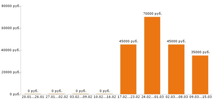 Вакансии сварщик в Балашихе - Медиана зарплат сварщик в Балашихе за 2 месяца