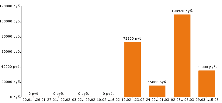 Вакансии сварщик в Барнауле - Медиана зарплат сварщик в Барнауле за 2 месяца