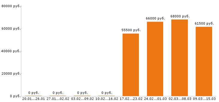 Вакансии сварщик в Белгороде - Медиана зарплат сварщик в Белгороде за 2 месяца