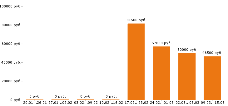Вакансии сварщик в Владимире - Медиана зарплат сварщик в Владимире за 2 месяца
