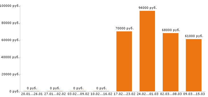 Вакансии сварщик в Волгограде - Медиана зарплат сварщик в Волгограде за 2 месяца