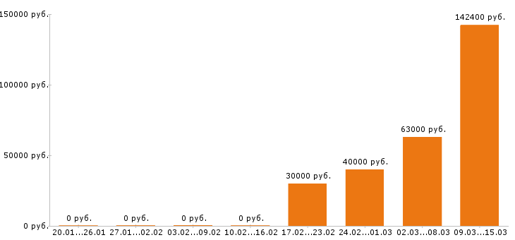 Вакансии сварщик в Вологде - Медиана зарплат сварщик в Вологде за 2 месяца