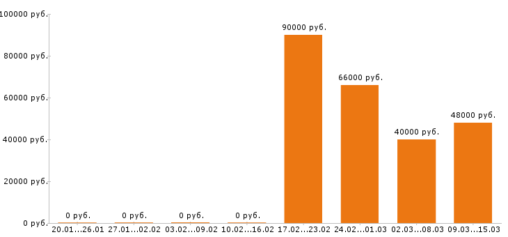 Вакансии сварщик в Воронеже - Медиана зарплат сварщик в Воронеже за 2 месяца