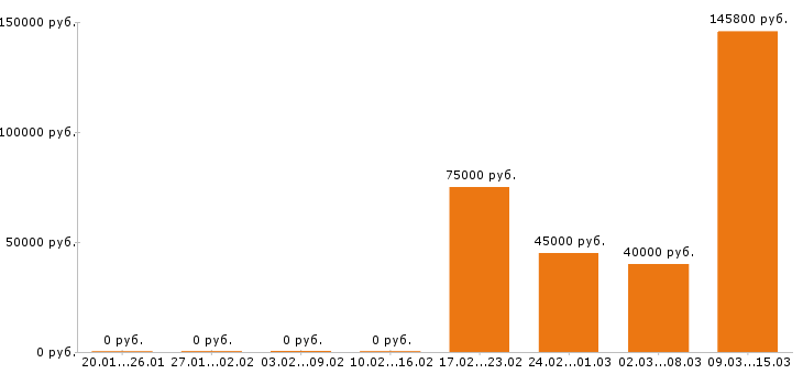 Вакансии сварщик в Иваново - Медиана зарплат сварщик в Иваново за 2 месяца