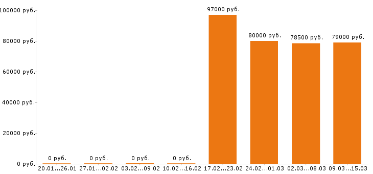 Вакансии сварщик в Ижевске - Медиана зарплат сварщик в Ижевске за 2 месяца