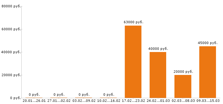 Вакансии сварщик в Иркутске - Медиана зарплат сварщик в Иркутске за 2 месяца