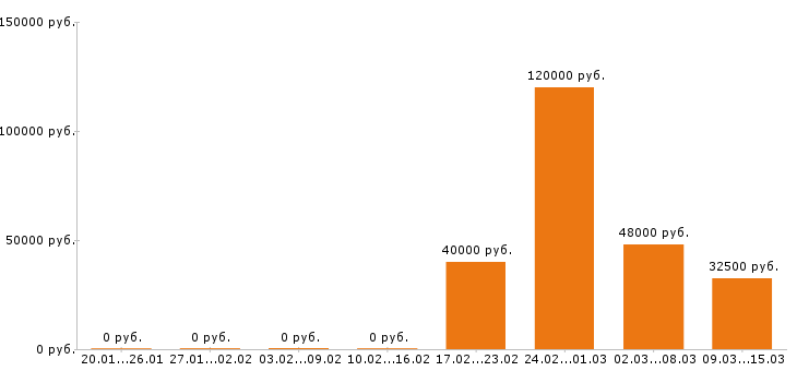Вакансии сварщик в Казани - Медиана зарплат сварщик в Казани за 2 месяца