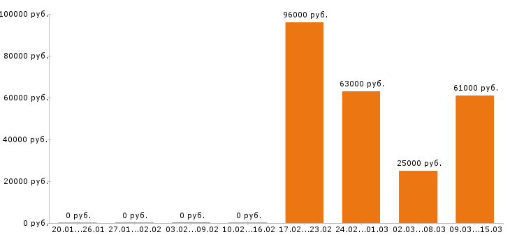 Вакансии сварщик в Калуге - Медиана зарплат сварщик в Калуге за 2 месяца