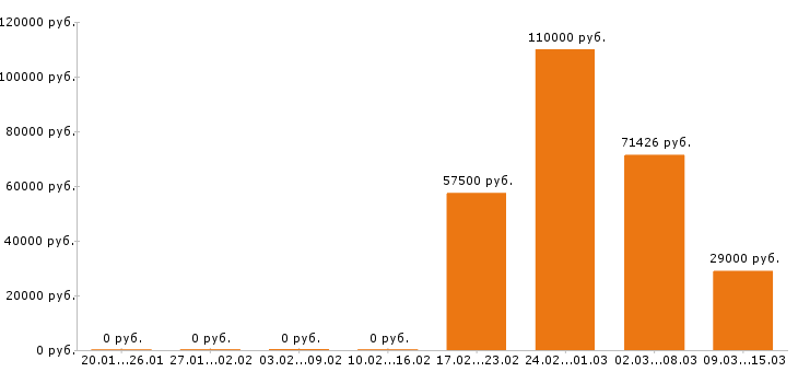 Вакансии сварщик в Кемерово - Медиана зарплат сварщик в Кемерово за 2 месяца