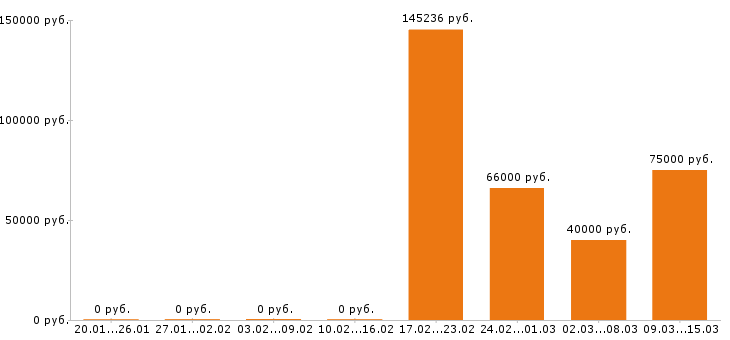 Вакансии сварщик в Кирове - Медиана зарплат сварщик в Кирове за 2 месяца