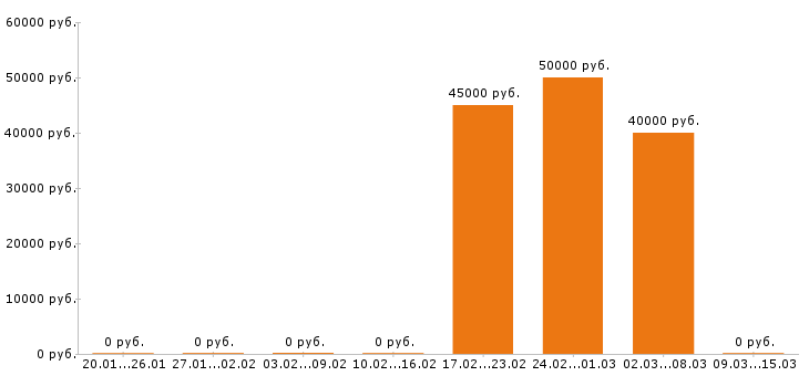 Вакансии сварщик в Королеве - Медиана зарплат сварщик в Королеве за 2 месяца