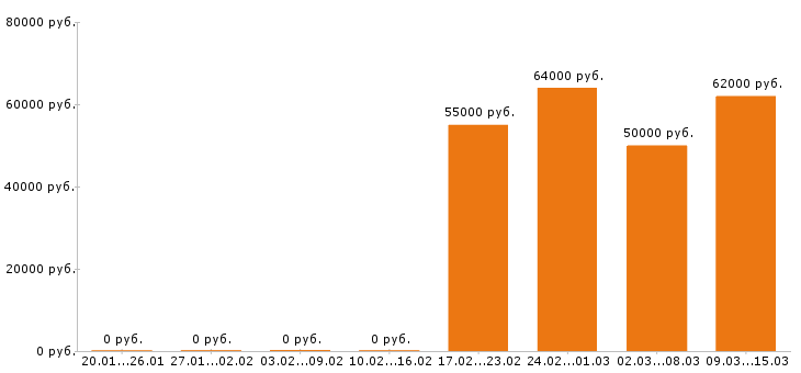 Вакансии сварщик в Костроме - Медиана зарплат сварщик в Костроме за 2 месяца
