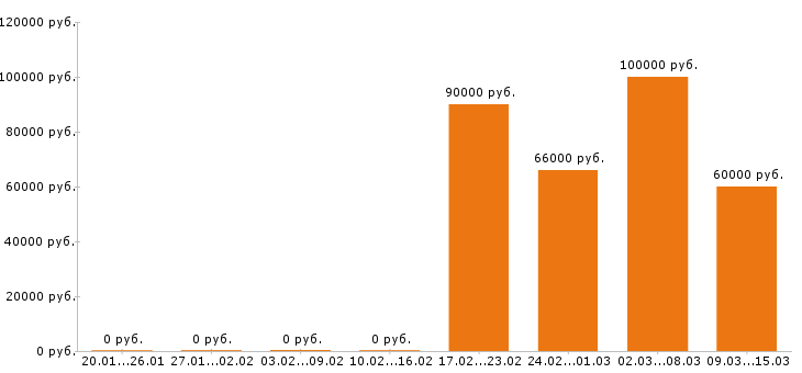 Вакансии сварщик в Краснодаре - Медиана зарплат сварщик в Краснодаре за 2 месяца