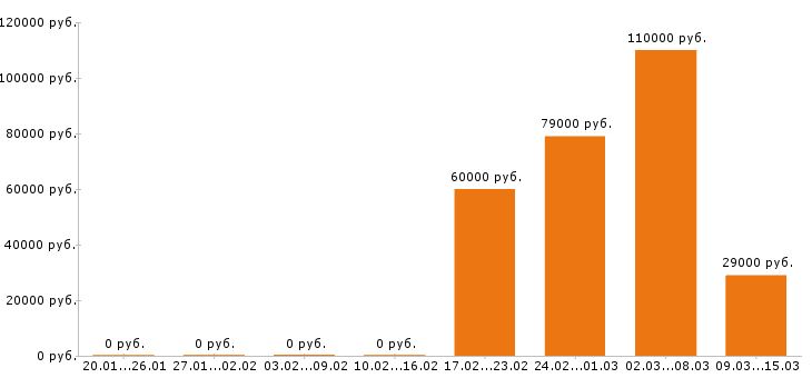 Вакансии сварщик в Красноярске - Медиана зарплат сварщик в Красноярске за 2 месяца