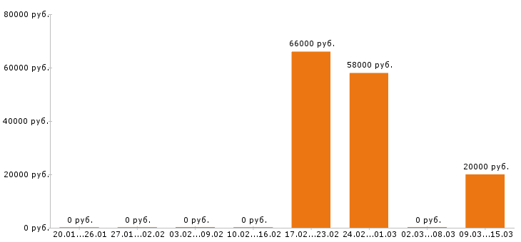 Вакансии сварщик в Курске - Медиана зарплат сварщик в Курске за 2 месяца