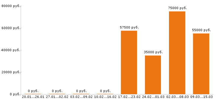 Вакансии сварщик в Липецке - Медиана зарплат сварщик в Липецке за 2 месяца